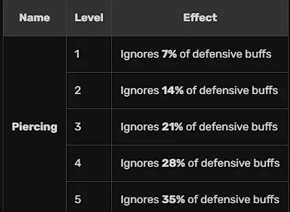 Chi tiết dòng tăng sát thương bỏ qua buff phòng thủ